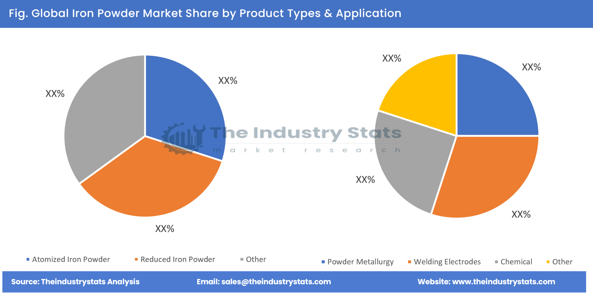 Iron Powder Share by Product Types & Application